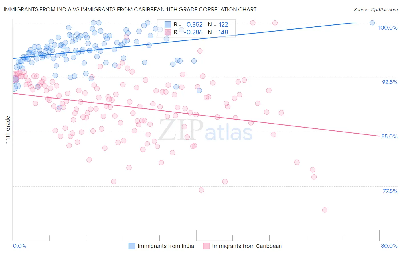 Immigrants from India vs Immigrants from Caribbean 11th Grade