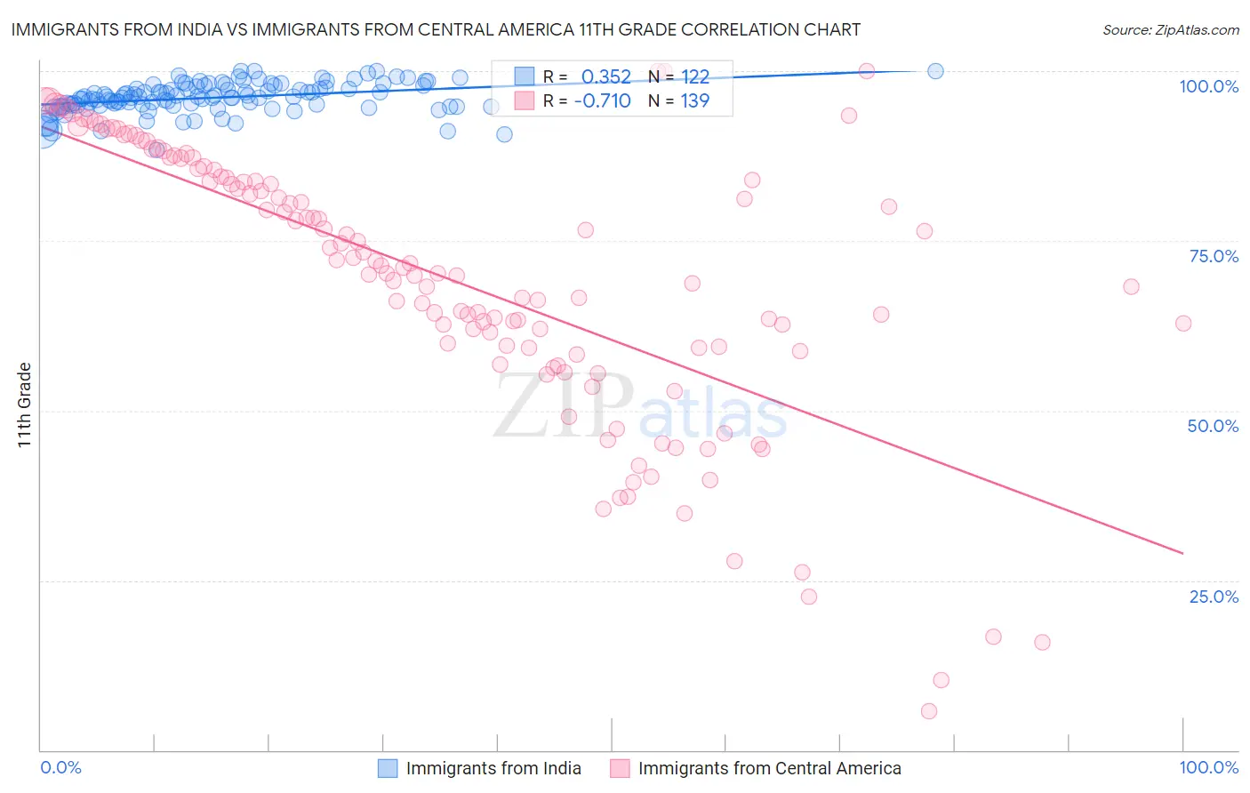 Immigrants from India vs Immigrants from Central America 11th Grade