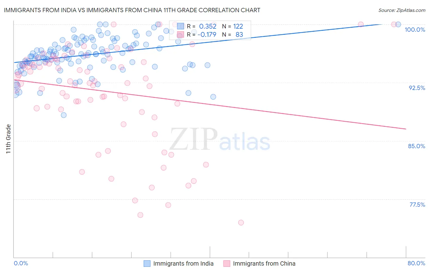 Immigrants from India vs Immigrants from China 11th Grade