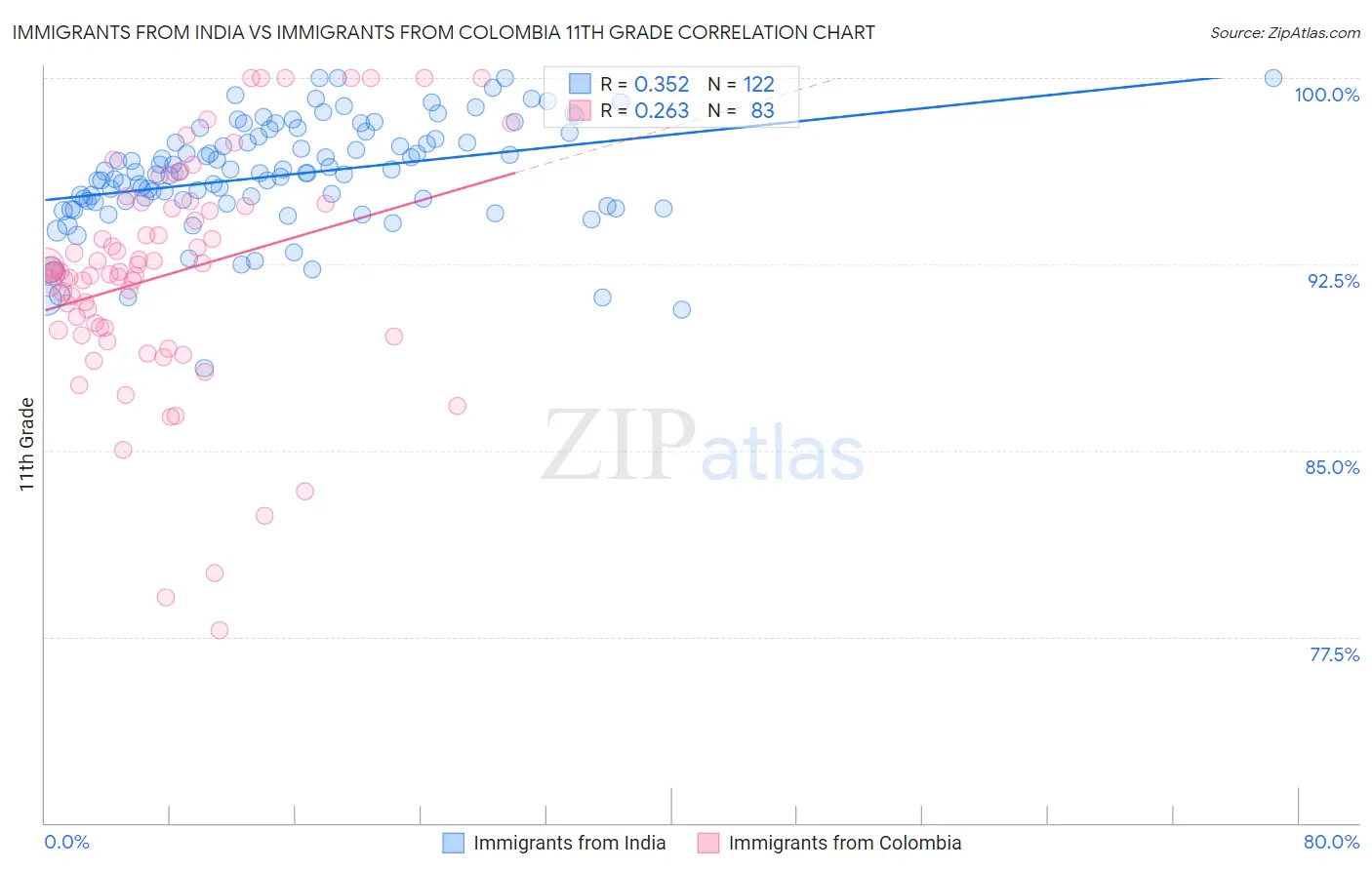 Immigrants from India vs Immigrants from Colombia 11th Grade