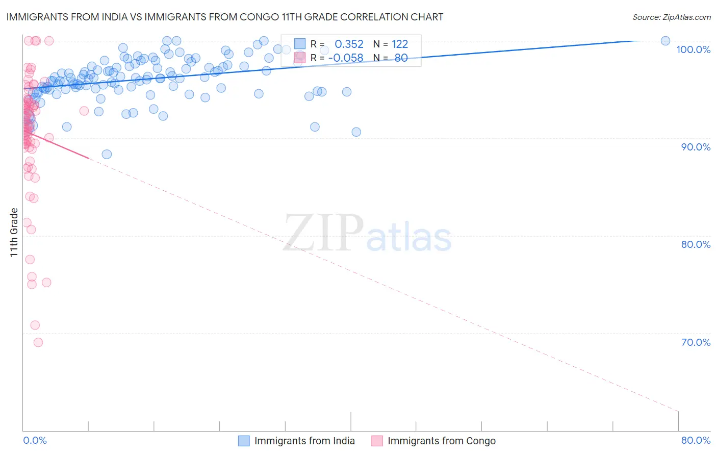 Immigrants from India vs Immigrants from Congo 11th Grade