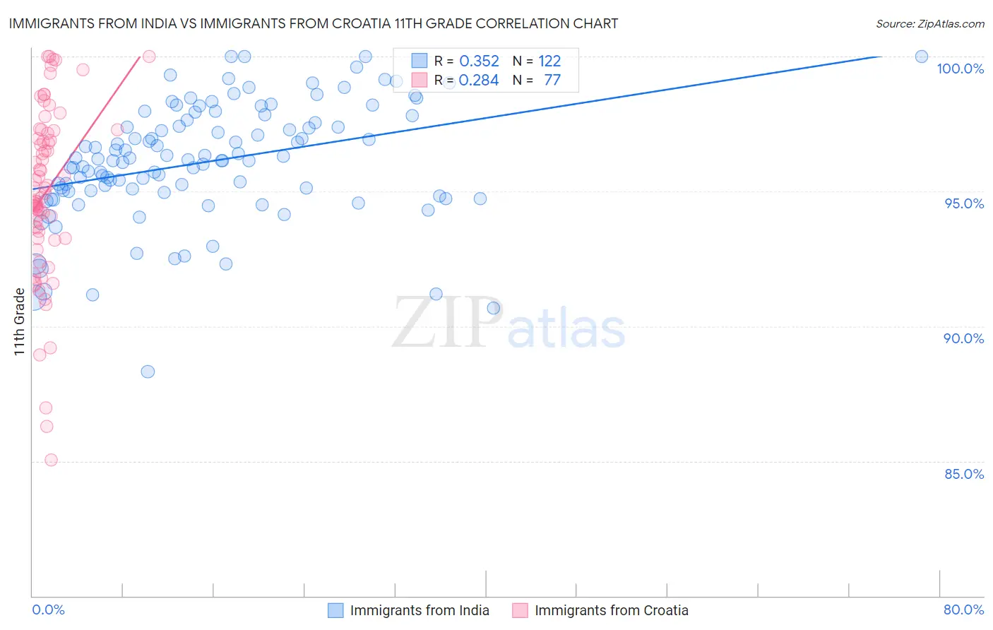 Immigrants from India vs Immigrants from Croatia 11th Grade