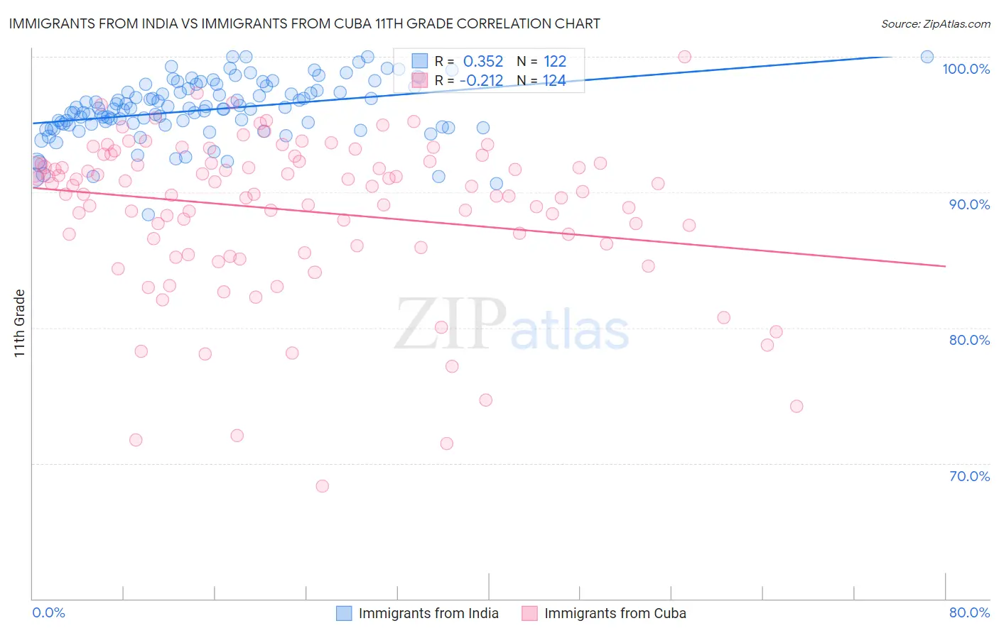 Immigrants from India vs Immigrants from Cuba 11th Grade