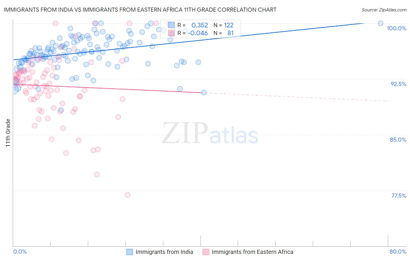 Immigrants from India vs Immigrants from Eastern Africa 11th Grade