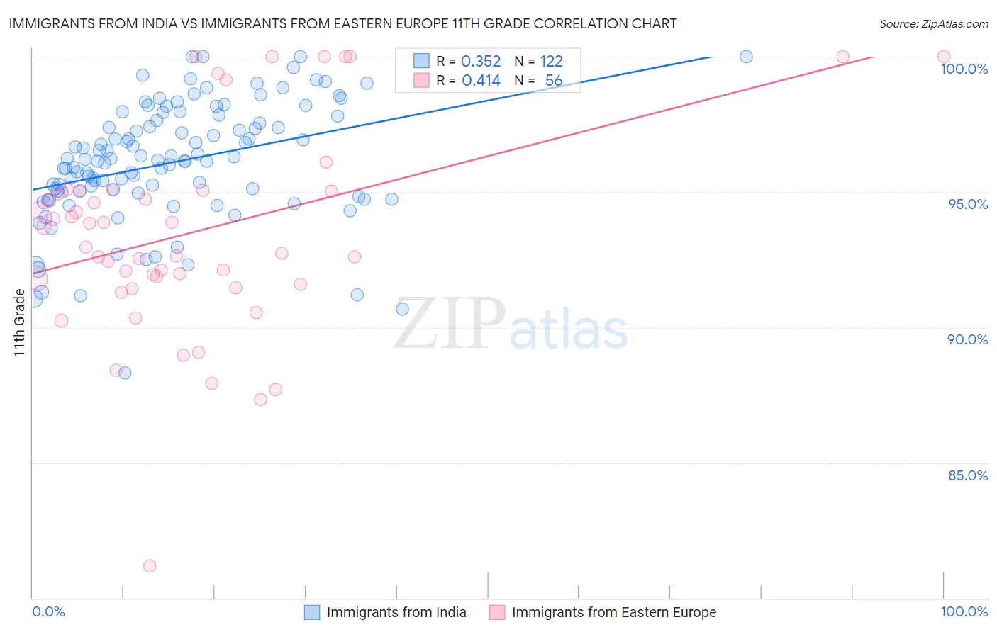 Immigrants from India vs Immigrants from Eastern Europe 11th Grade