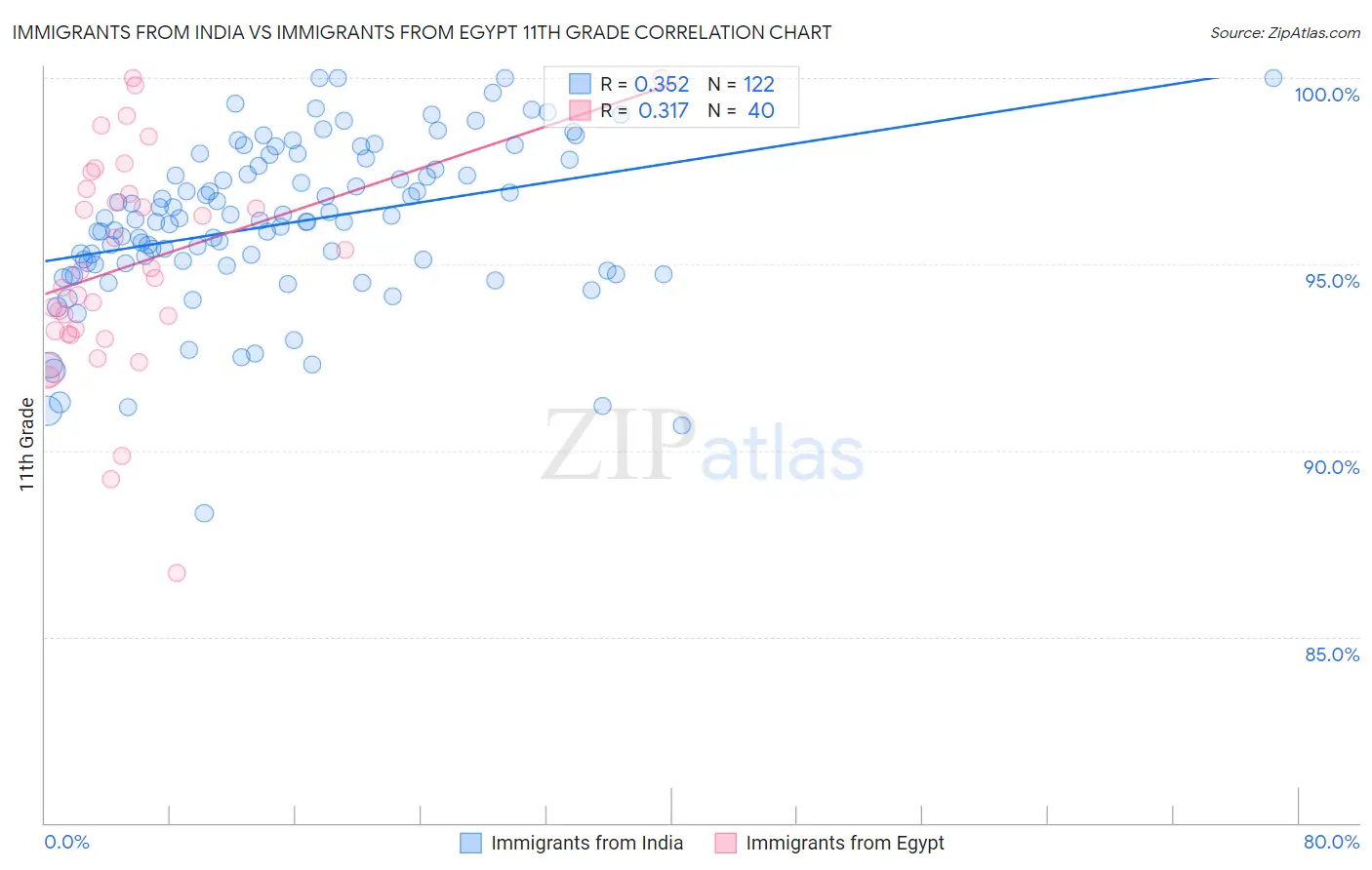 Immigrants from India vs Immigrants from Egypt 11th Grade