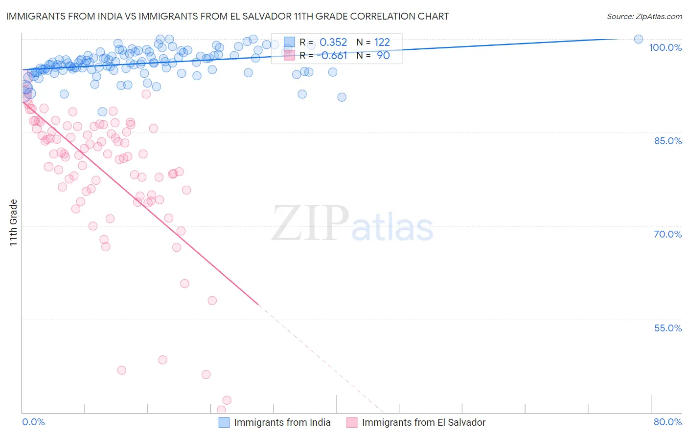 Immigrants from India vs Immigrants from El Salvador 11th Grade