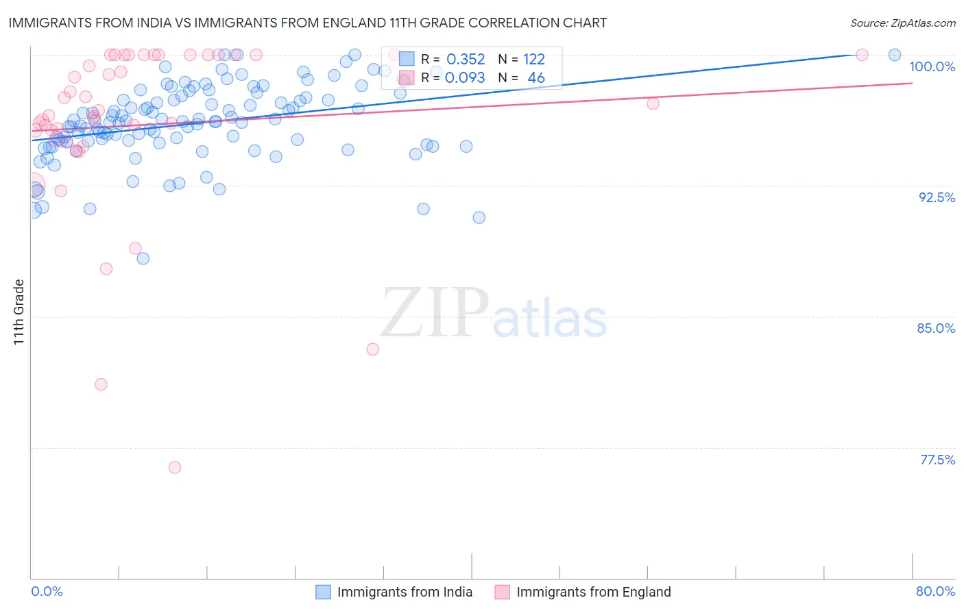 Immigrants from India vs Immigrants from England 11th Grade