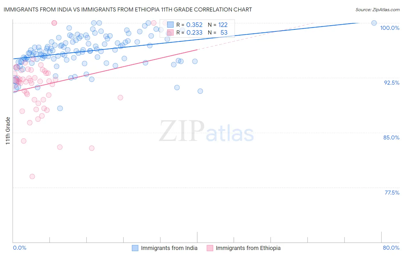 Immigrants from India vs Immigrants from Ethiopia 11th Grade