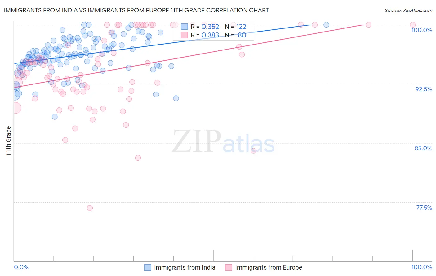 Immigrants from India vs Immigrants from Europe 11th Grade