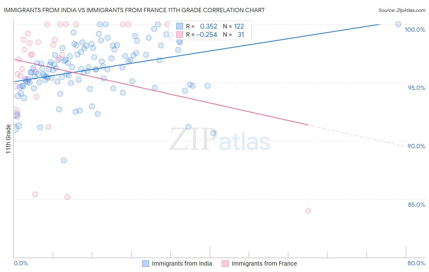 Immigrants from India vs Immigrants from France 11th Grade
