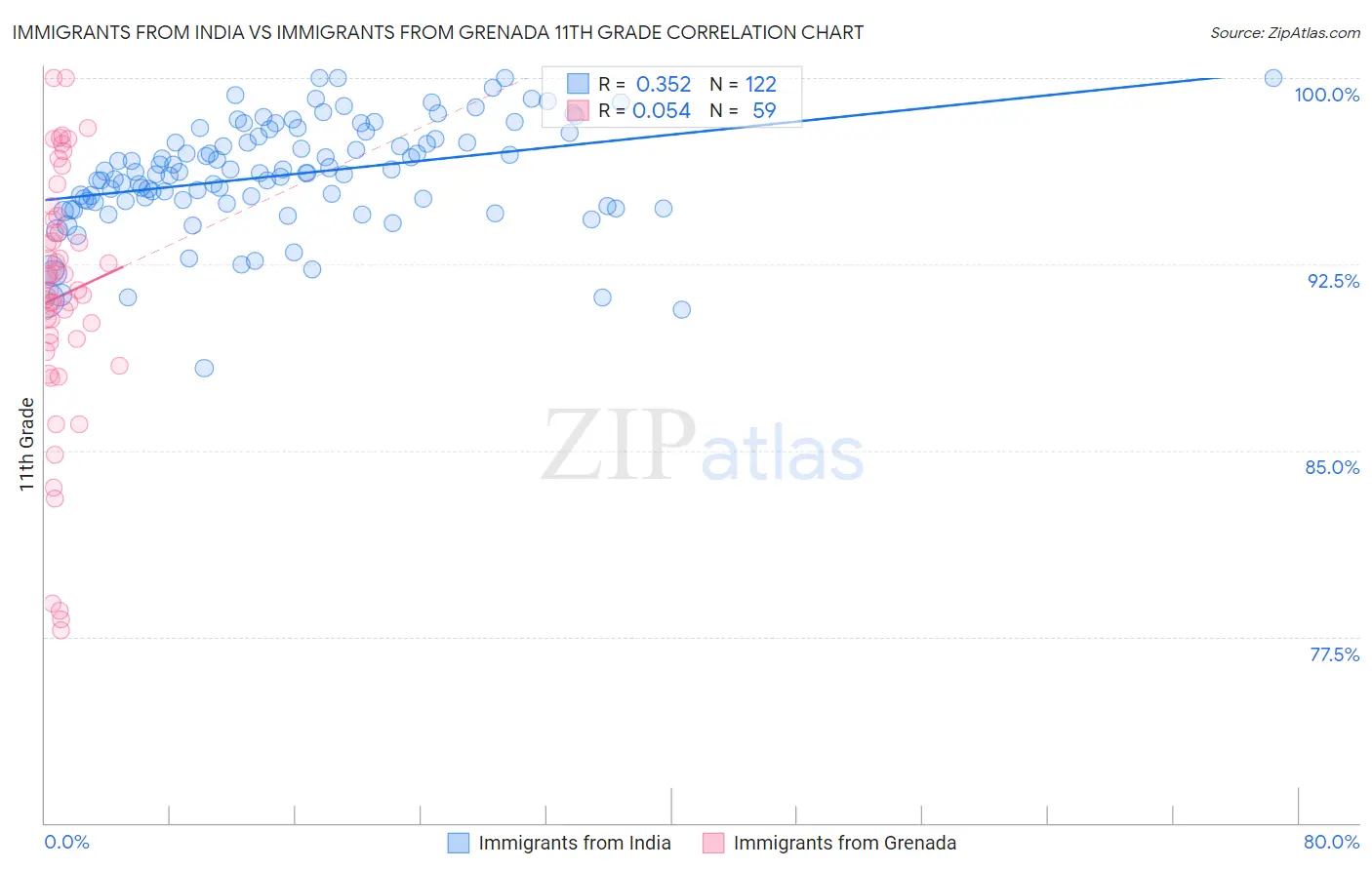 Immigrants from India vs Immigrants from Grenada 11th Grade