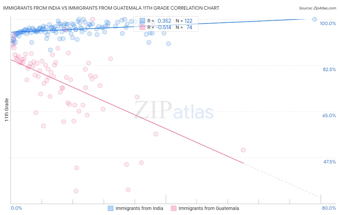 Immigrants from India vs Immigrants from Guatemala 11th Grade
