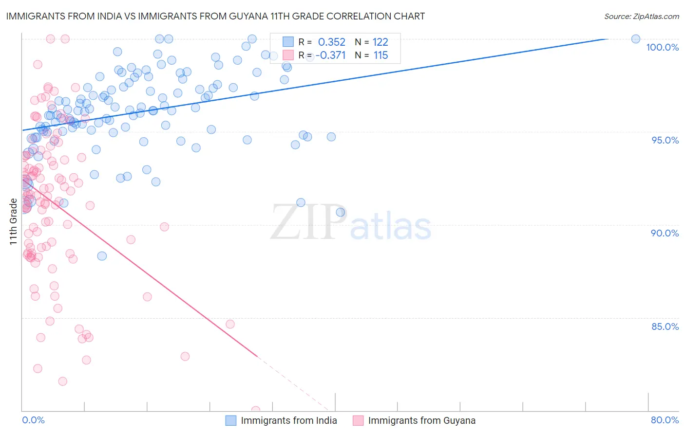 Immigrants from India vs Immigrants from Guyana 11th Grade