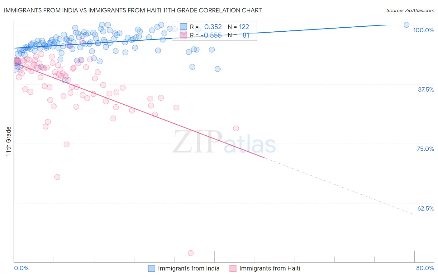 Immigrants from India vs Immigrants from Haiti 11th Grade
