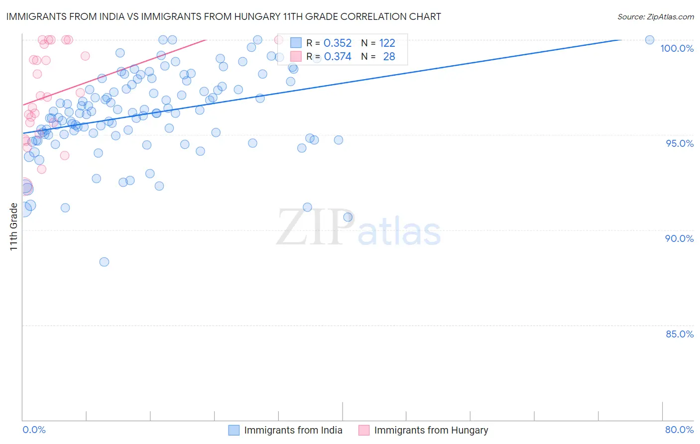 Immigrants from India vs Immigrants from Hungary 11th Grade