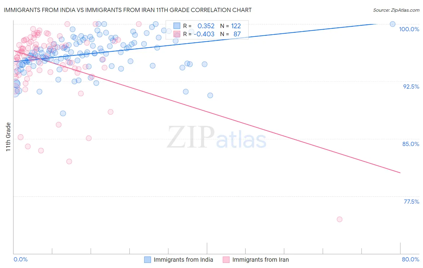 Immigrants from India vs Immigrants from Iran 11th Grade