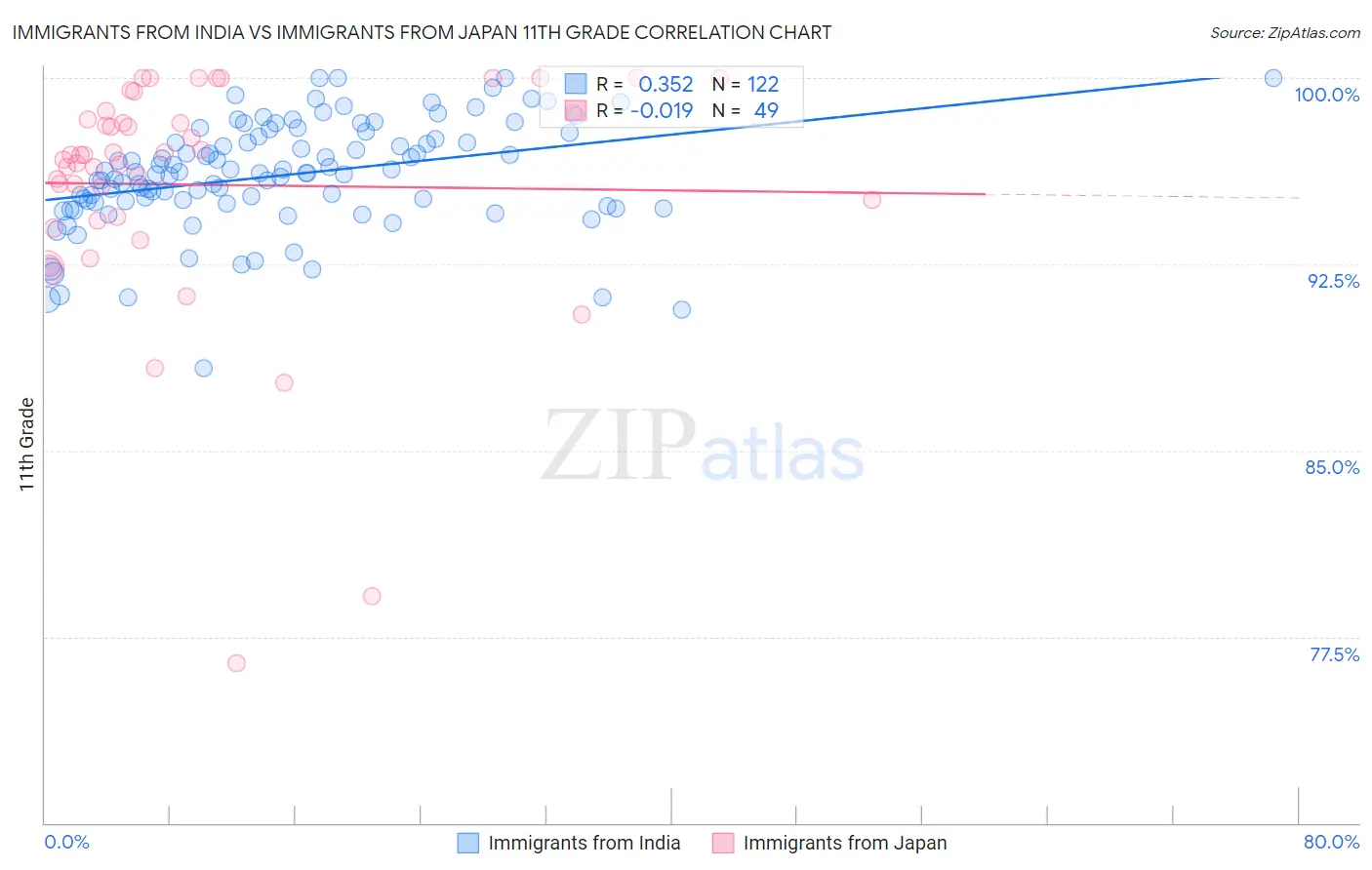 Immigrants from India vs Immigrants from Japan 11th Grade