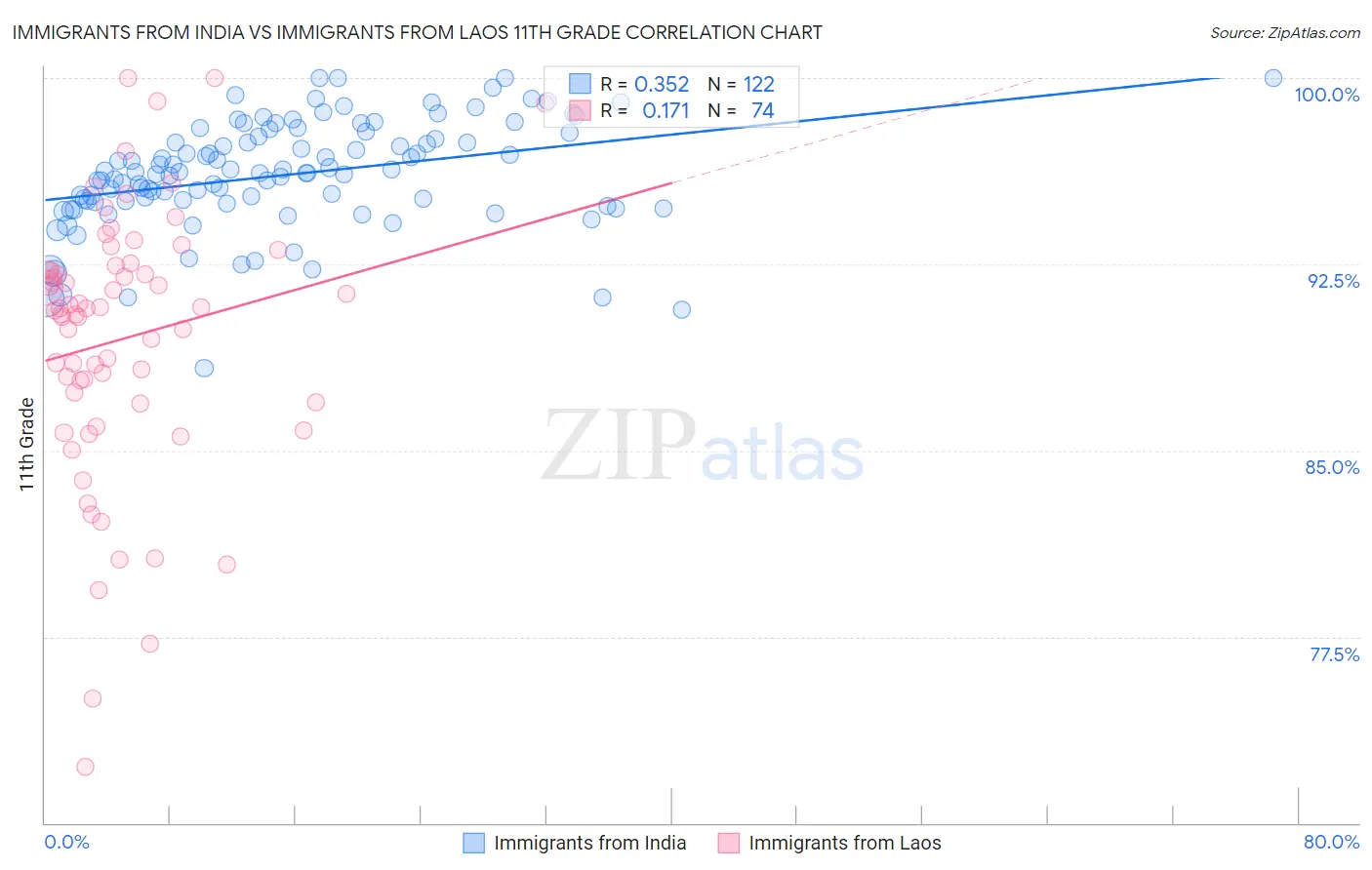 Immigrants from India vs Immigrants from Laos 11th Grade