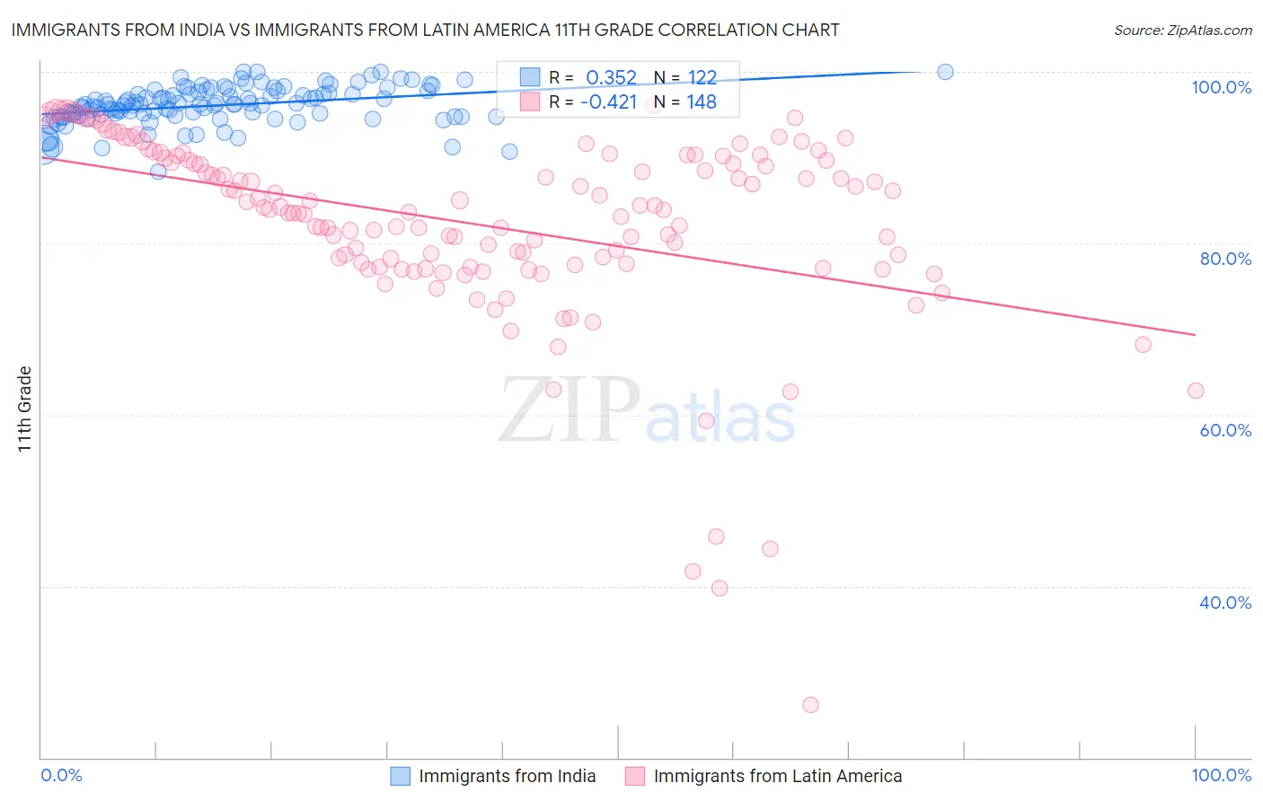 Immigrants from India vs Immigrants from Latin America 11th Grade