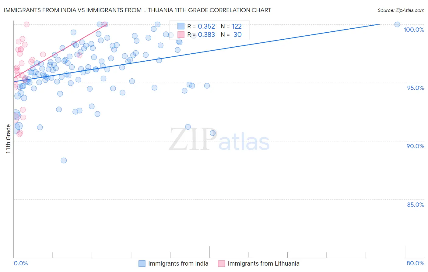Immigrants from India vs Immigrants from Lithuania 11th Grade