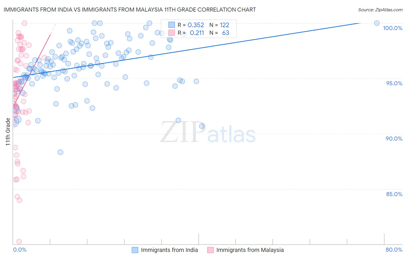 Immigrants from India vs Immigrants from Malaysia 11th Grade