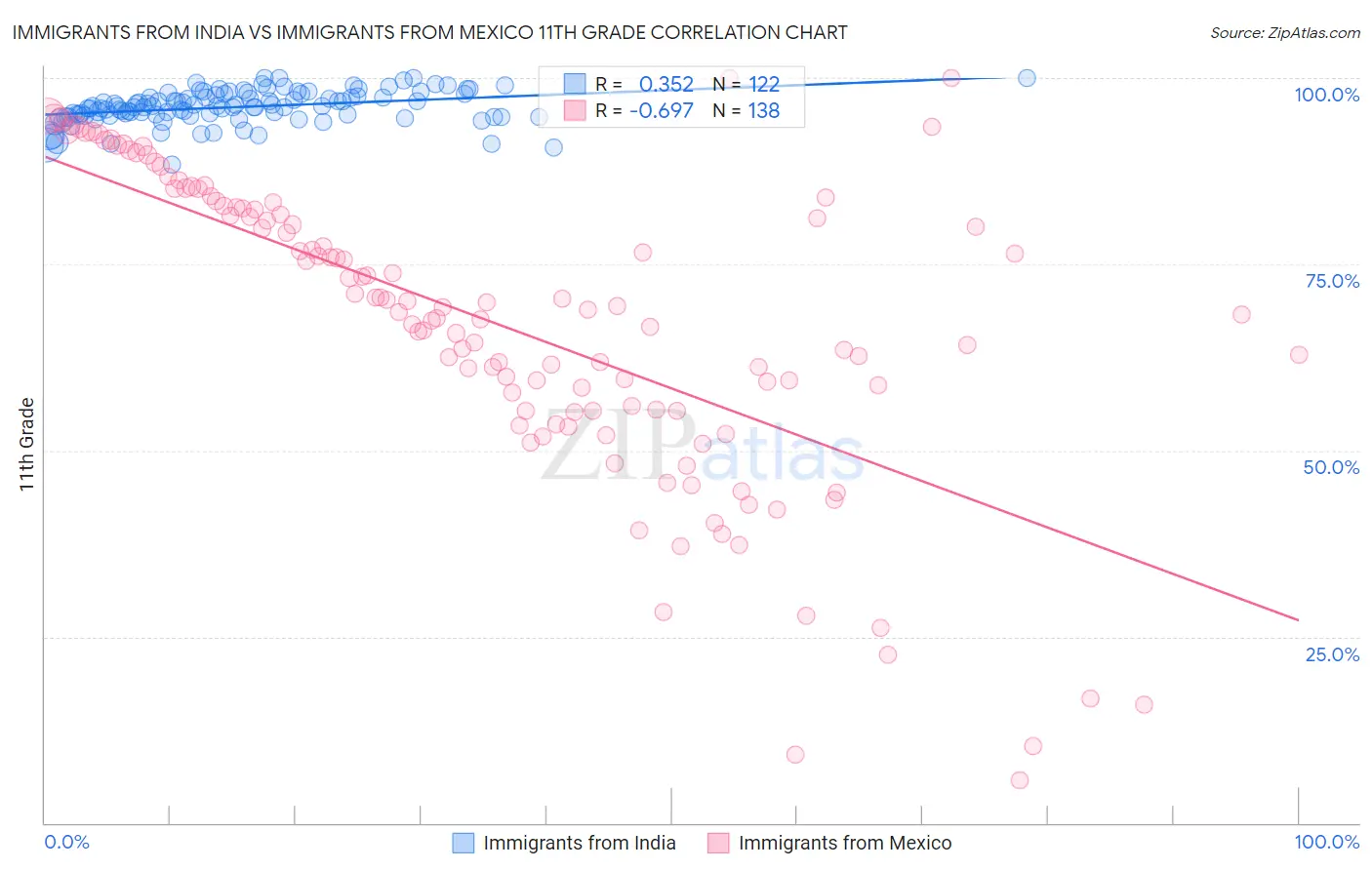 Immigrants from India vs Immigrants from Mexico 11th Grade