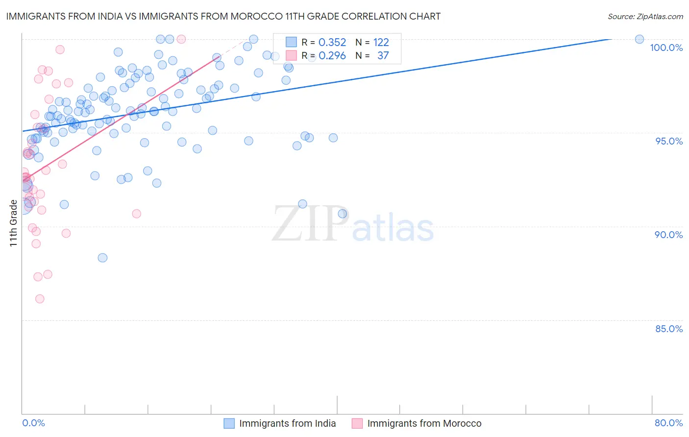Immigrants from India vs Immigrants from Morocco 11th Grade