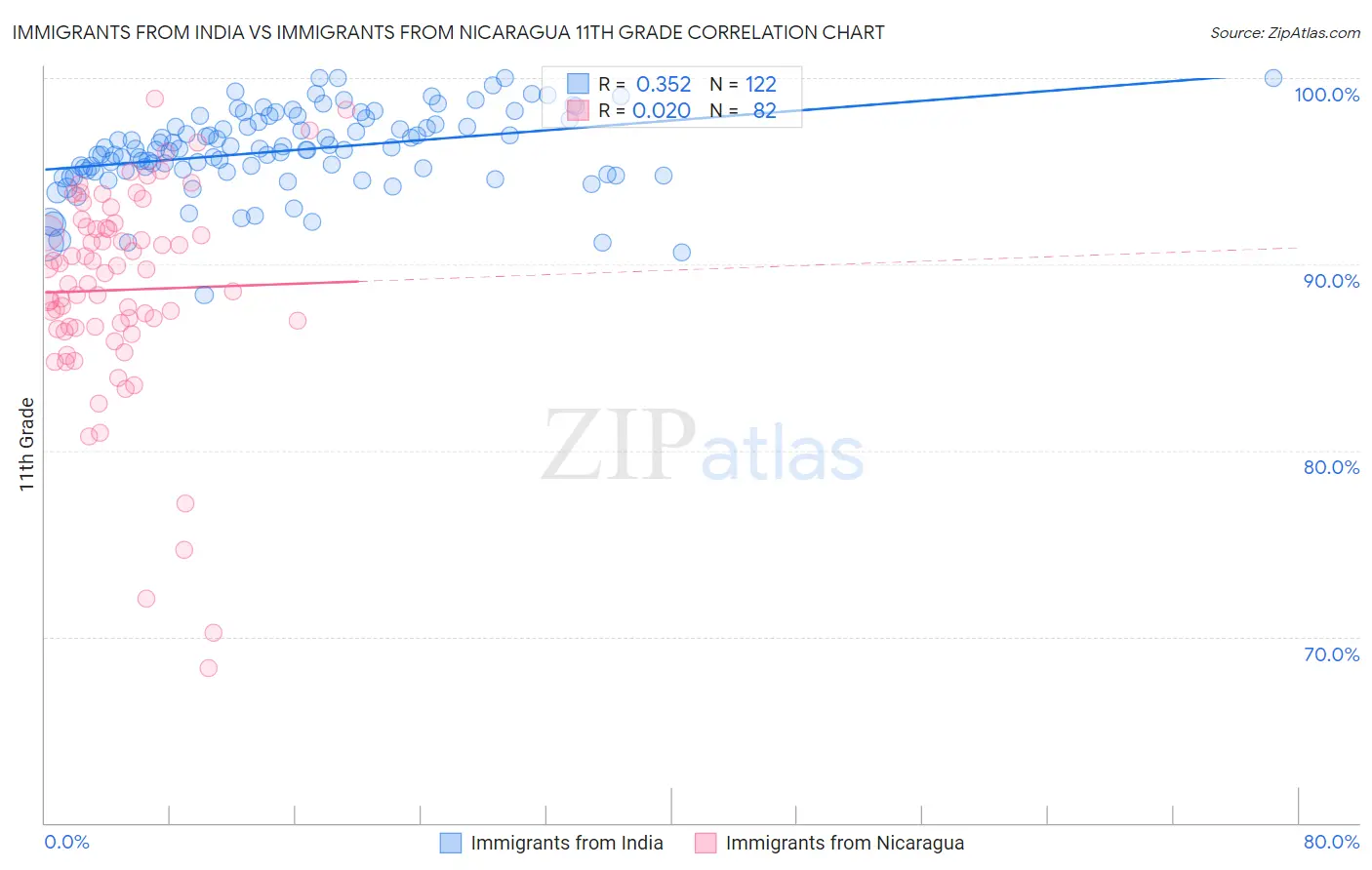 Immigrants from India vs Immigrants from Nicaragua 11th Grade