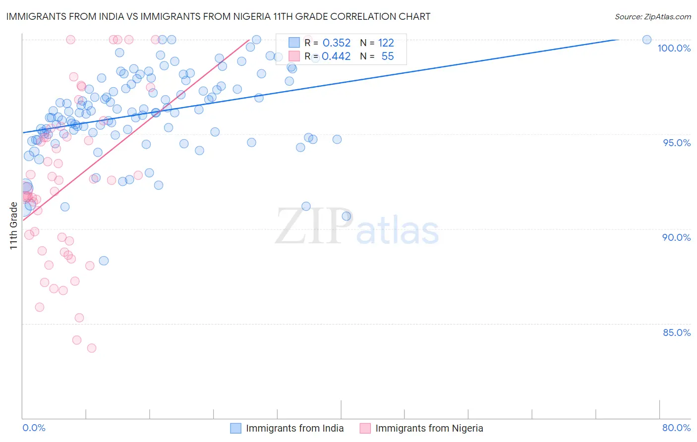 Immigrants from India vs Immigrants from Nigeria 11th Grade