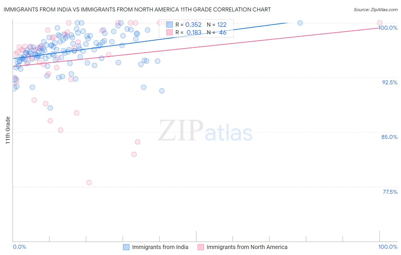 Immigrants from India vs Immigrants from North America 11th Grade