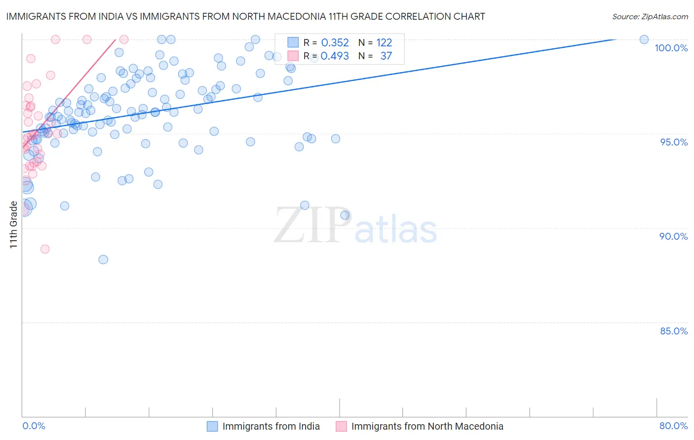 Immigrants from India vs Immigrants from North Macedonia 11th Grade