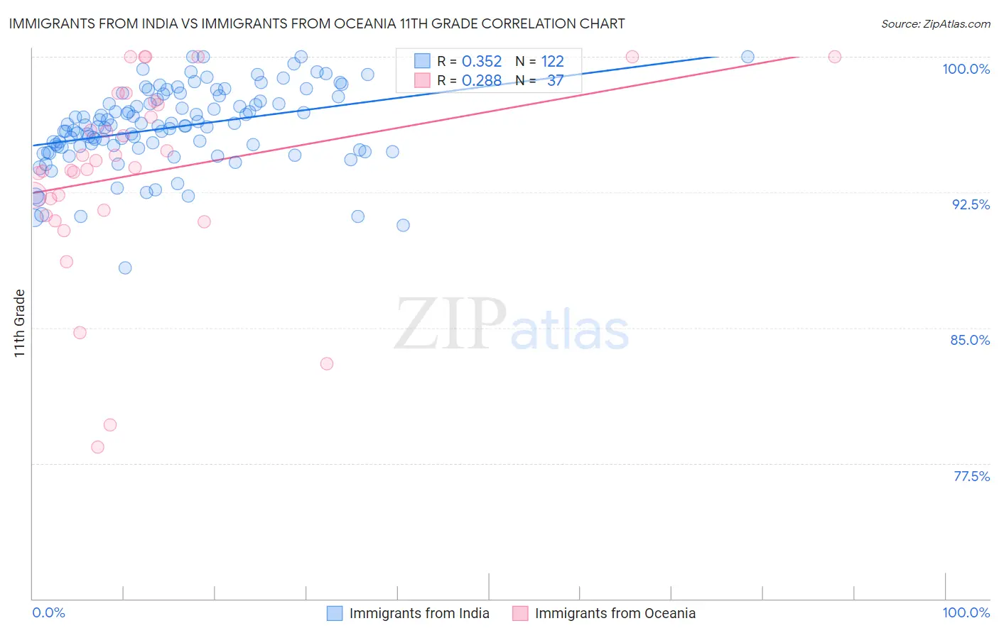 Immigrants from India vs Immigrants from Oceania 11th Grade