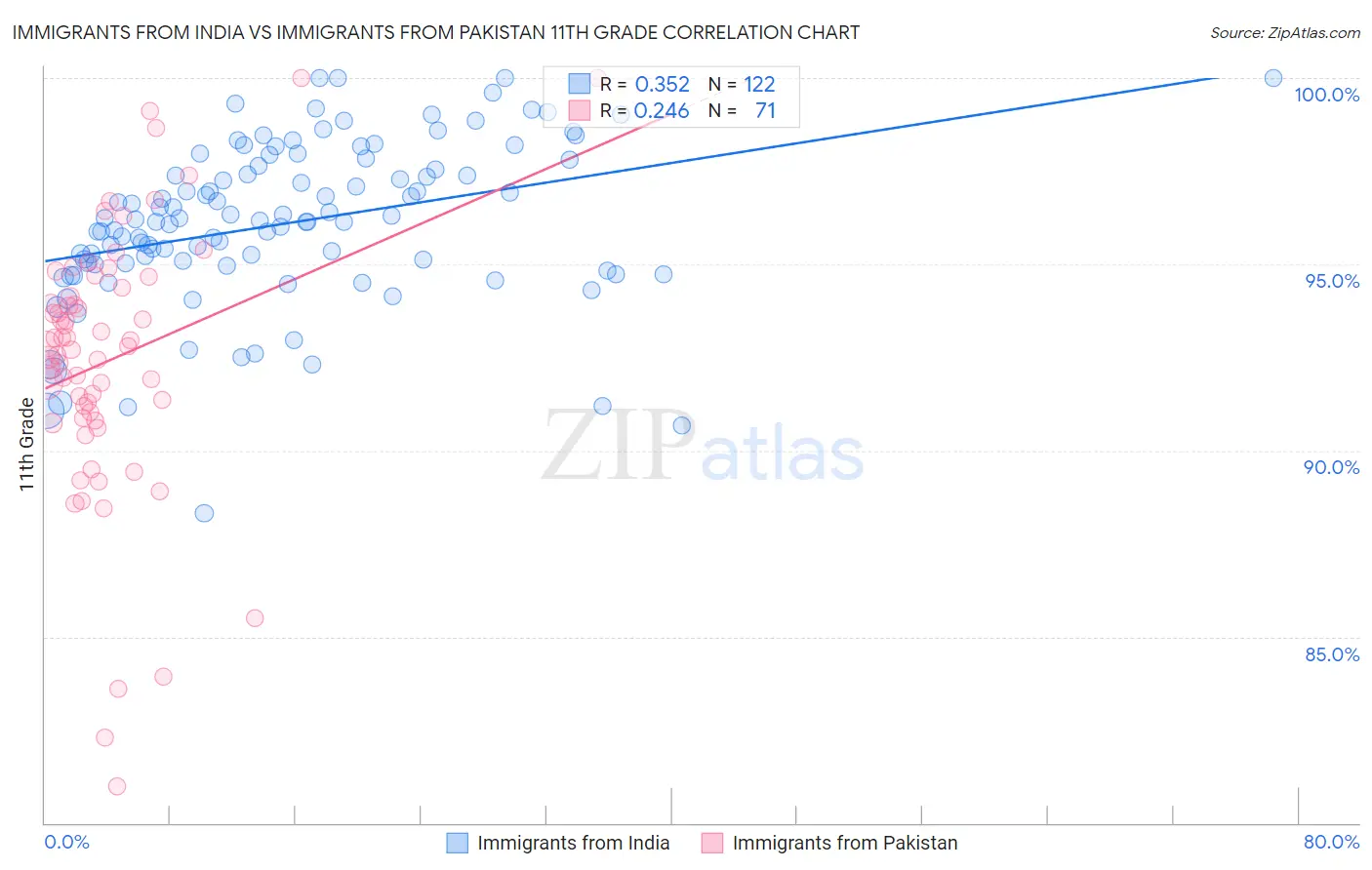 Immigrants from India vs Immigrants from Pakistan 11th Grade