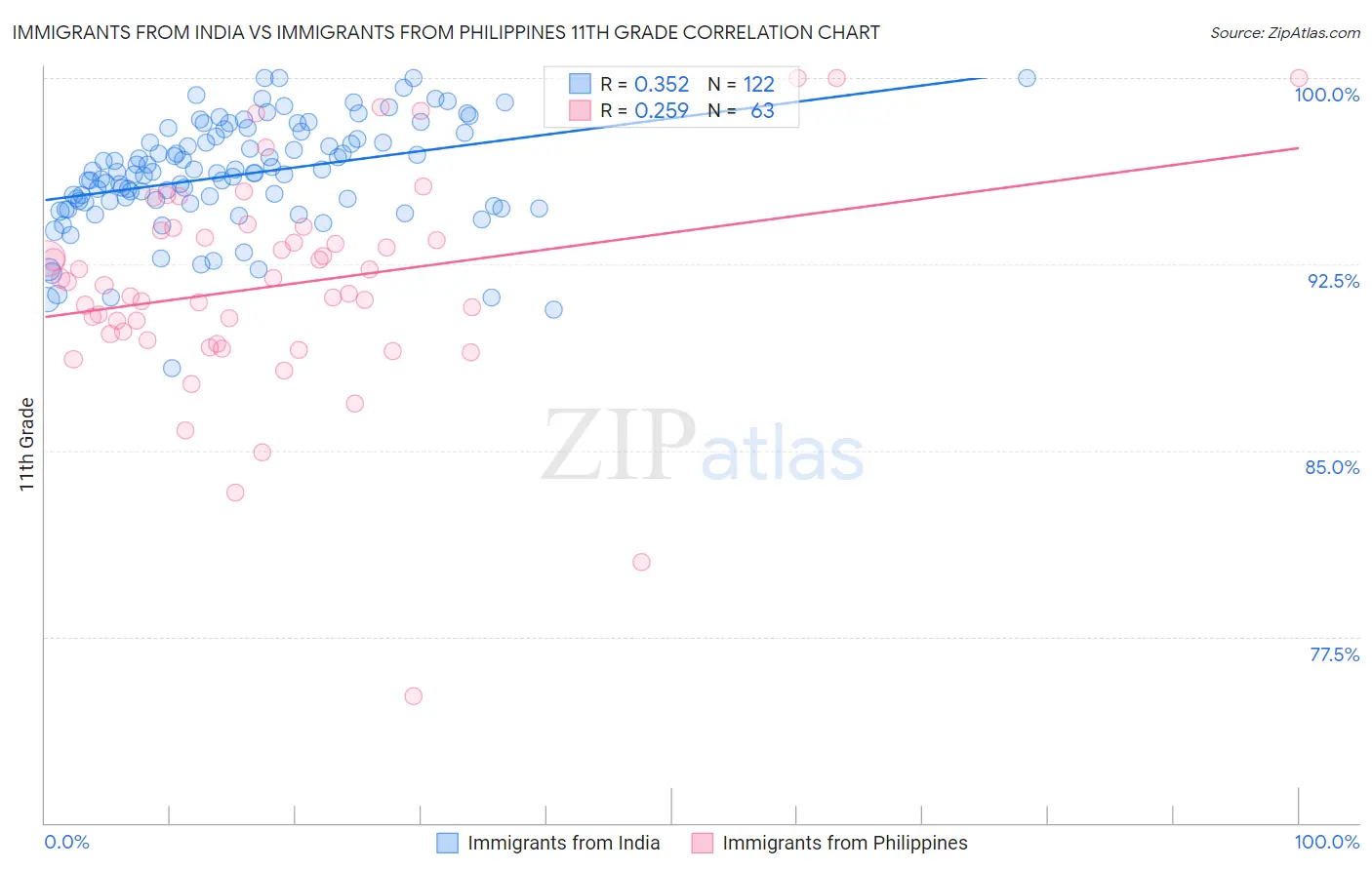 Immigrants from India vs Immigrants from Philippines 11th Grade