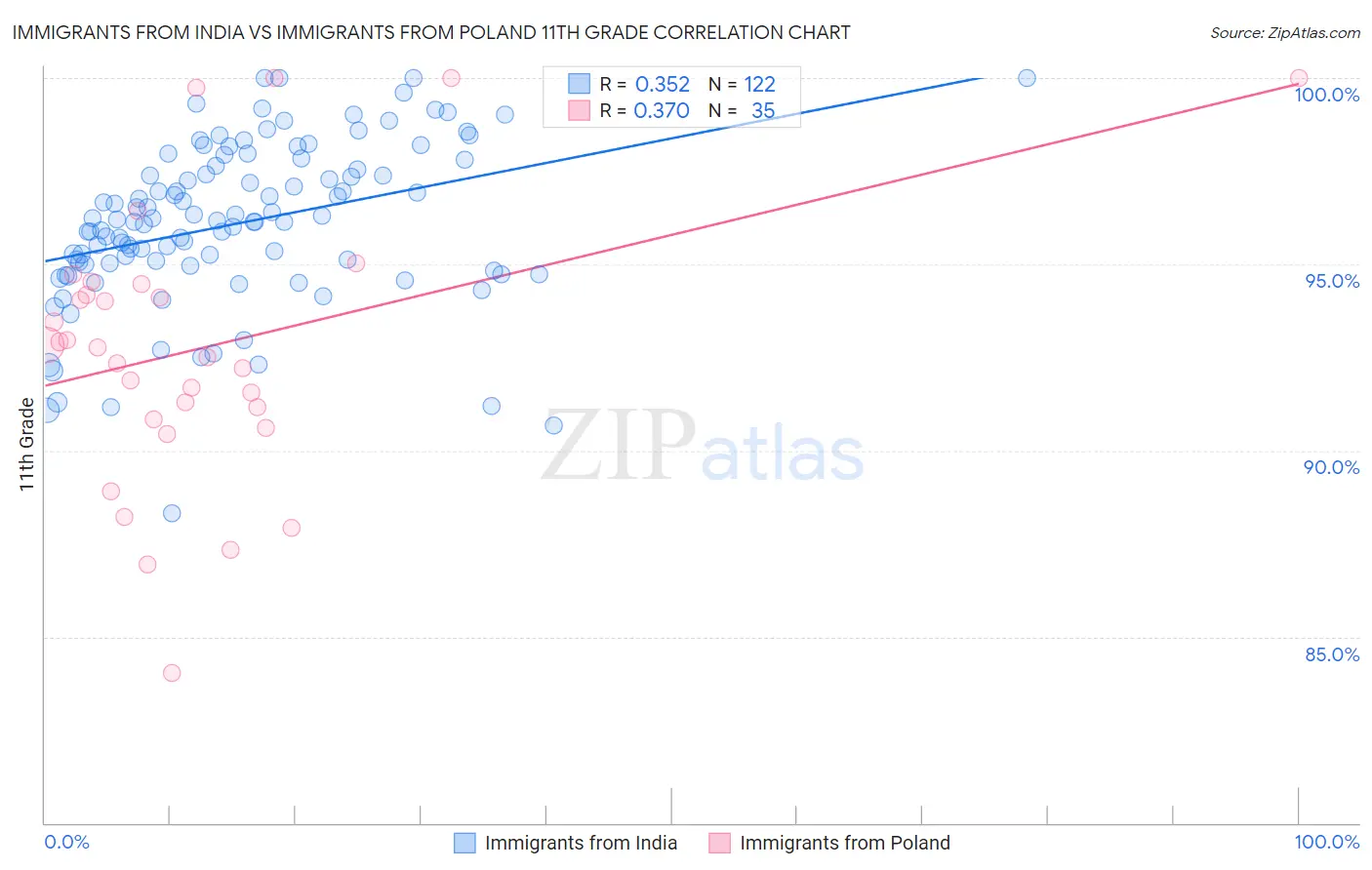 Immigrants from India vs Immigrants from Poland 11th Grade