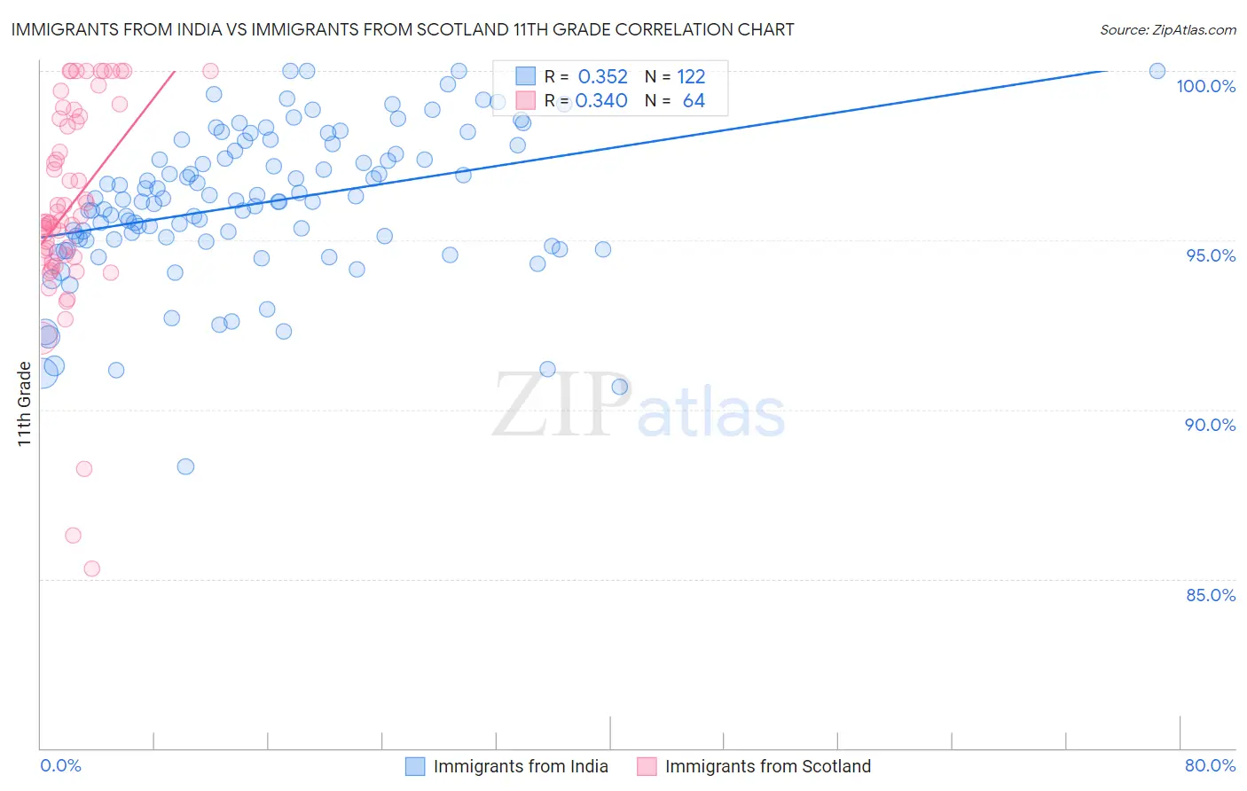 Immigrants from India vs Immigrants from Scotland 11th Grade