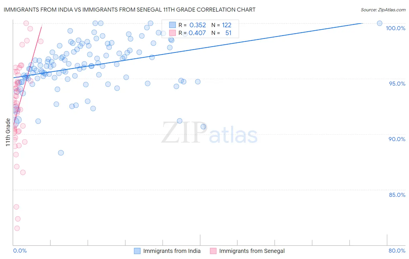 Immigrants from India vs Immigrants from Senegal 11th Grade