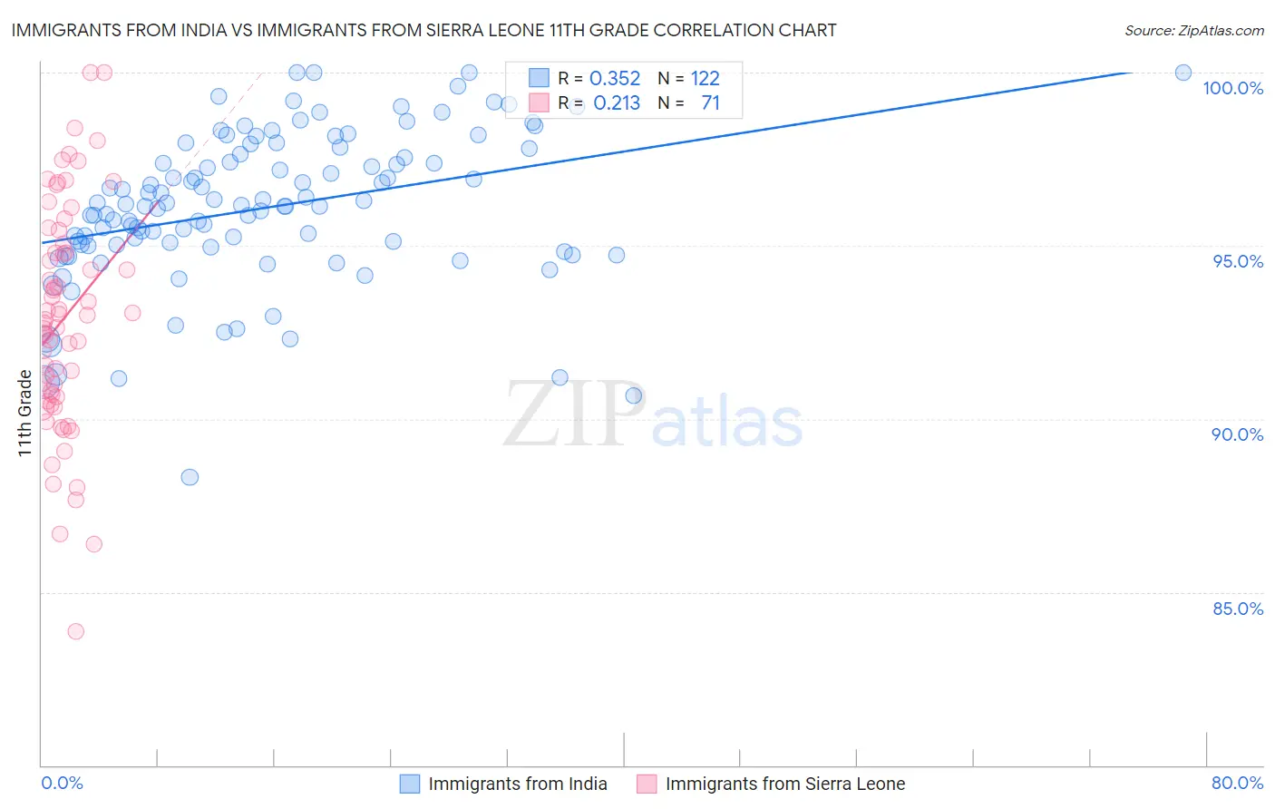 Immigrants from India vs Immigrants from Sierra Leone 11th Grade