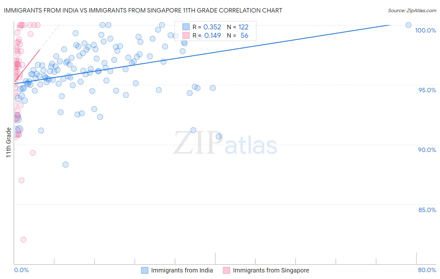 Immigrants from India vs Immigrants from Singapore 11th Grade