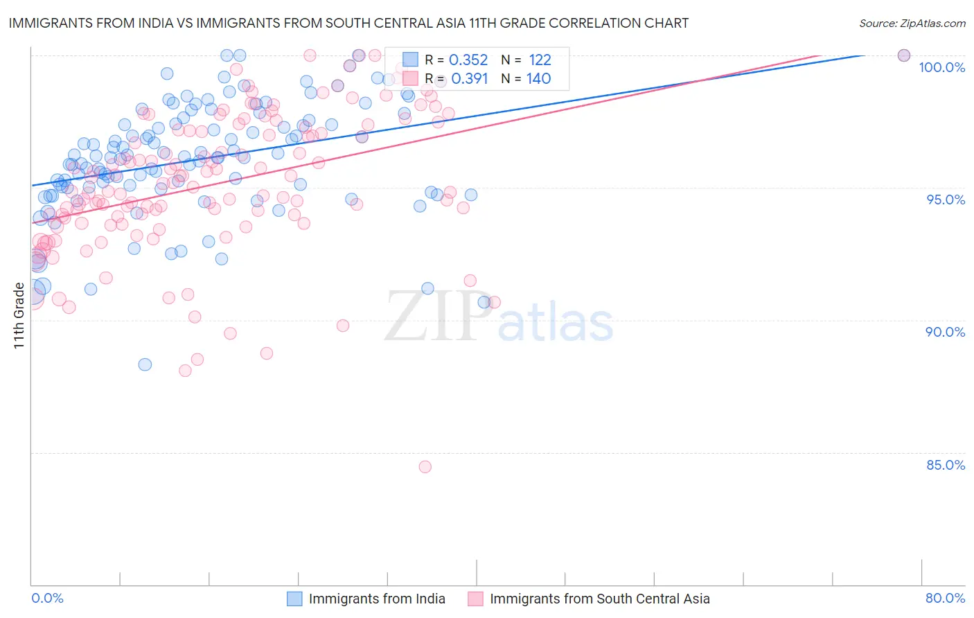 Immigrants from India vs Immigrants from South Central Asia 11th Grade