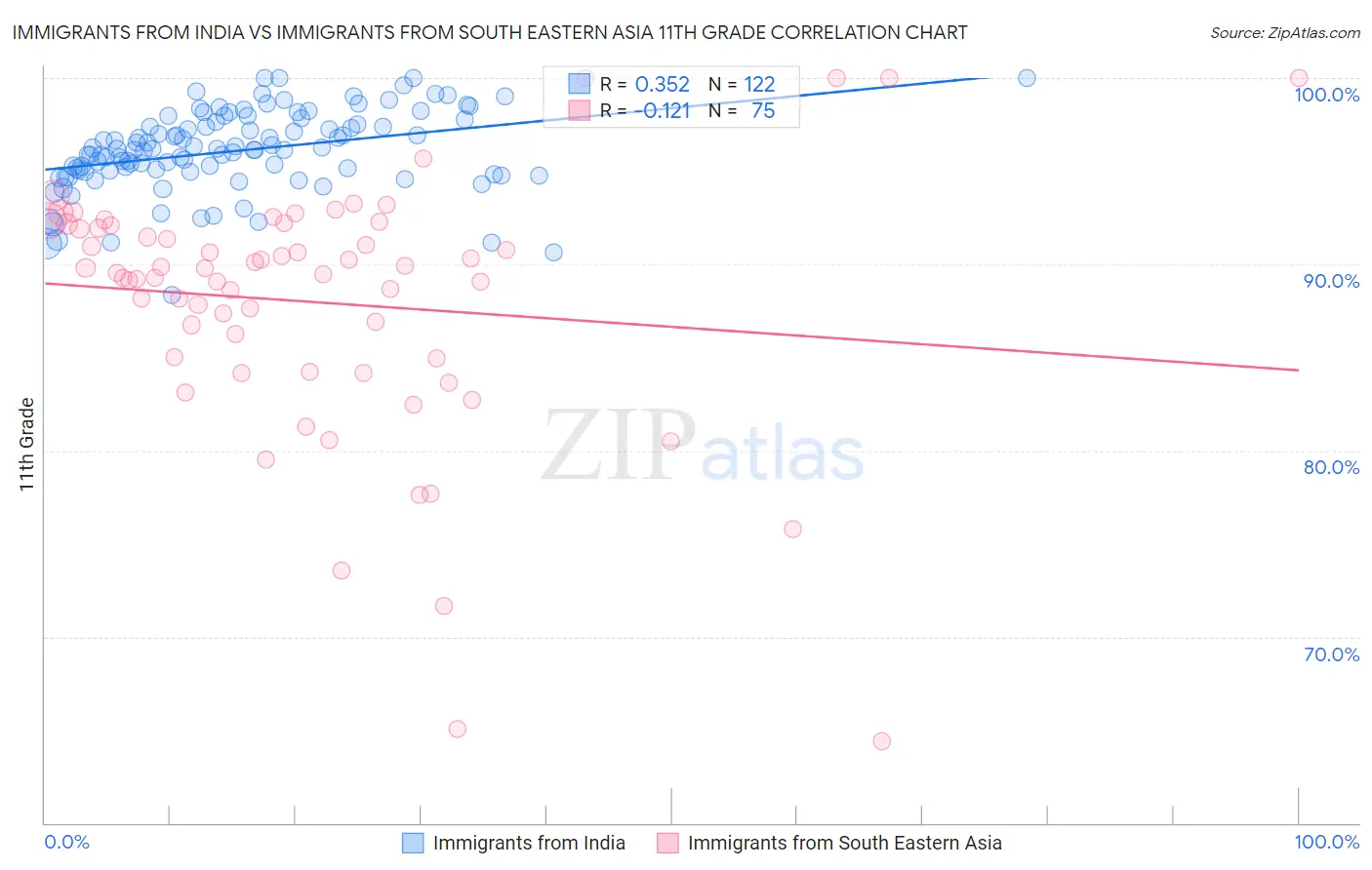 Immigrants from India vs Immigrants from South Eastern Asia 11th Grade