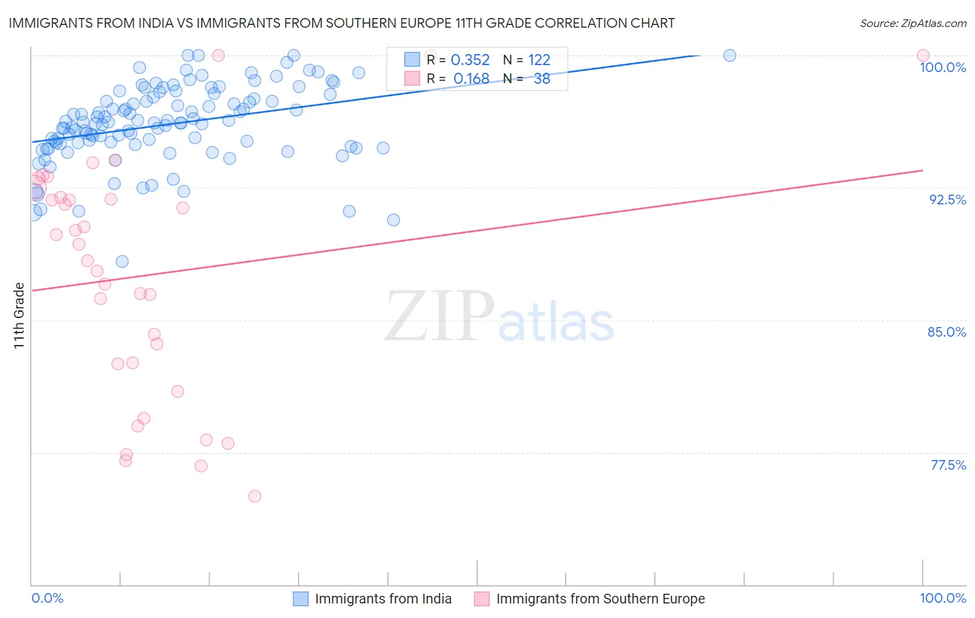 Immigrants from India vs Immigrants from Southern Europe 11th Grade