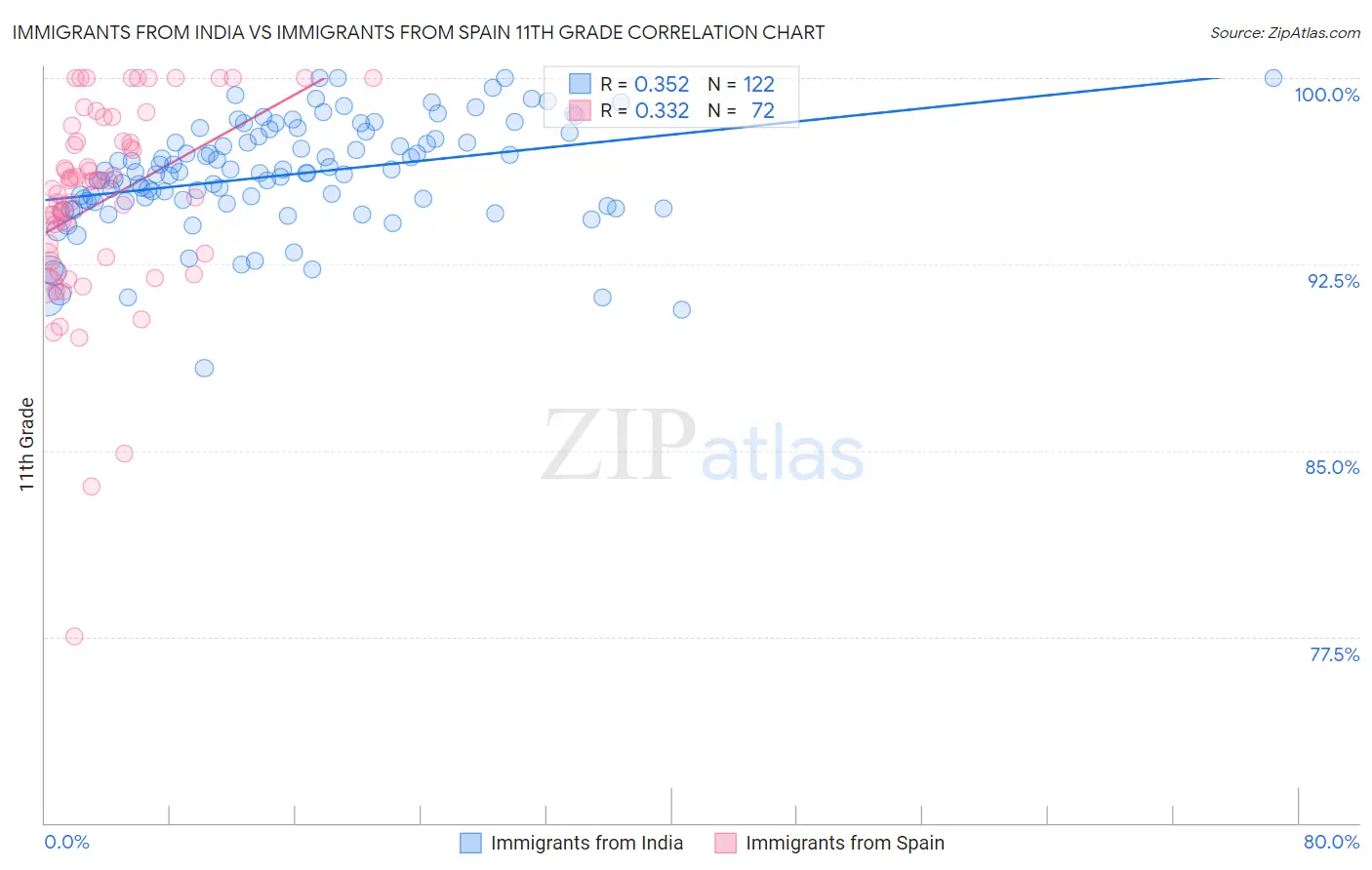Immigrants from India vs Immigrants from Spain 11th Grade