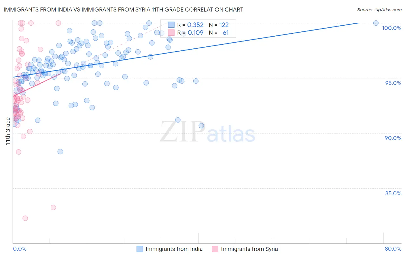 Immigrants from India vs Immigrants from Syria 11th Grade