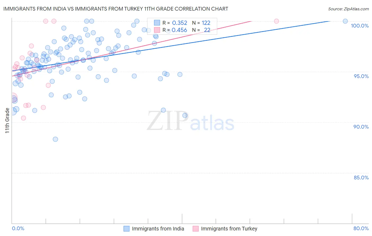 Immigrants from India vs Immigrants from Turkey 11th Grade