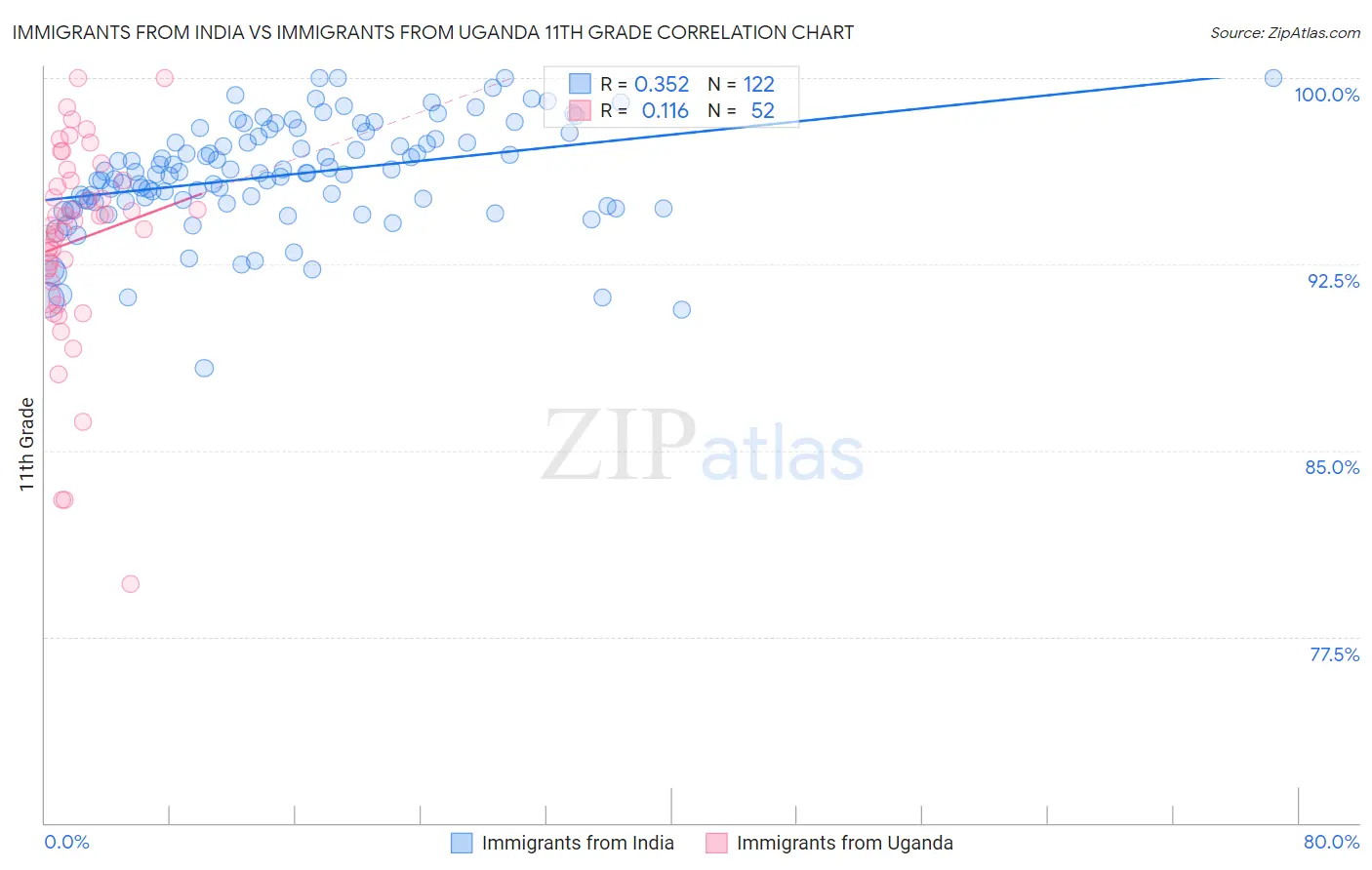 Immigrants from India vs Immigrants from Uganda 11th Grade