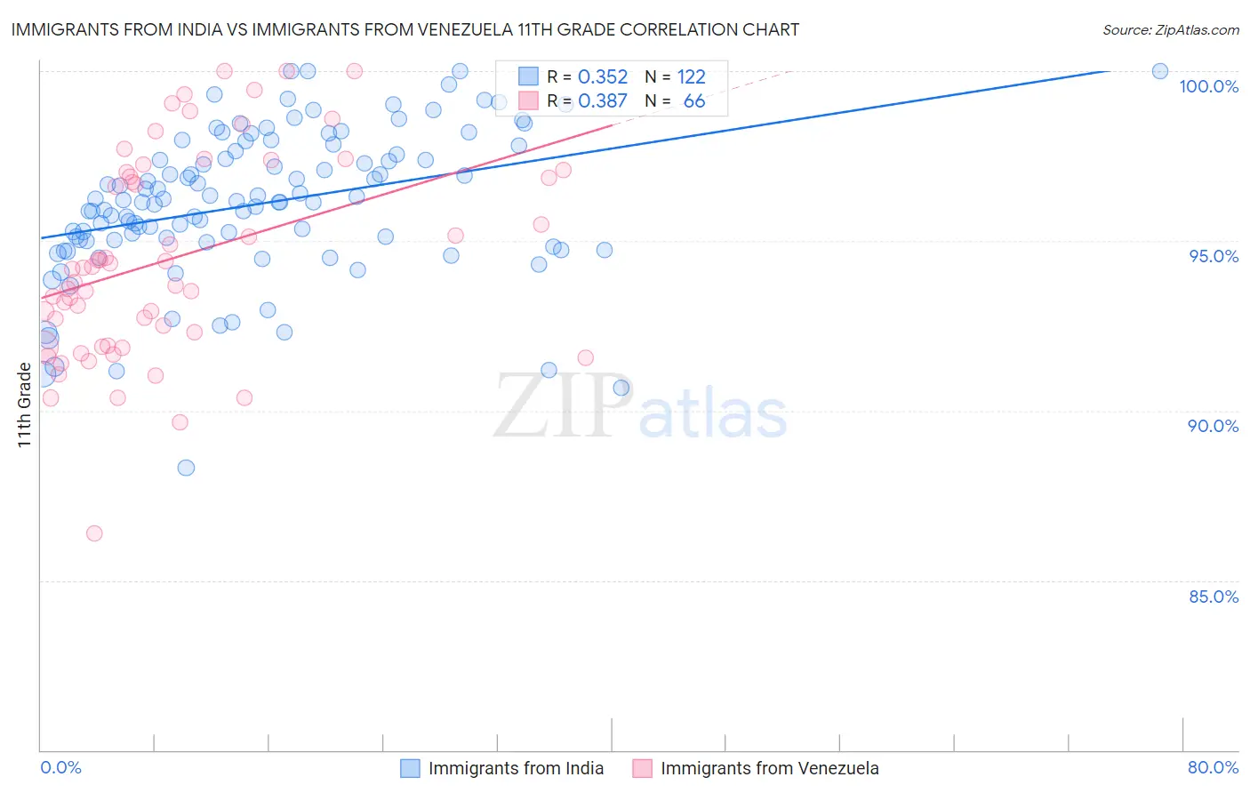 Immigrants from India vs Immigrants from Venezuela 11th Grade