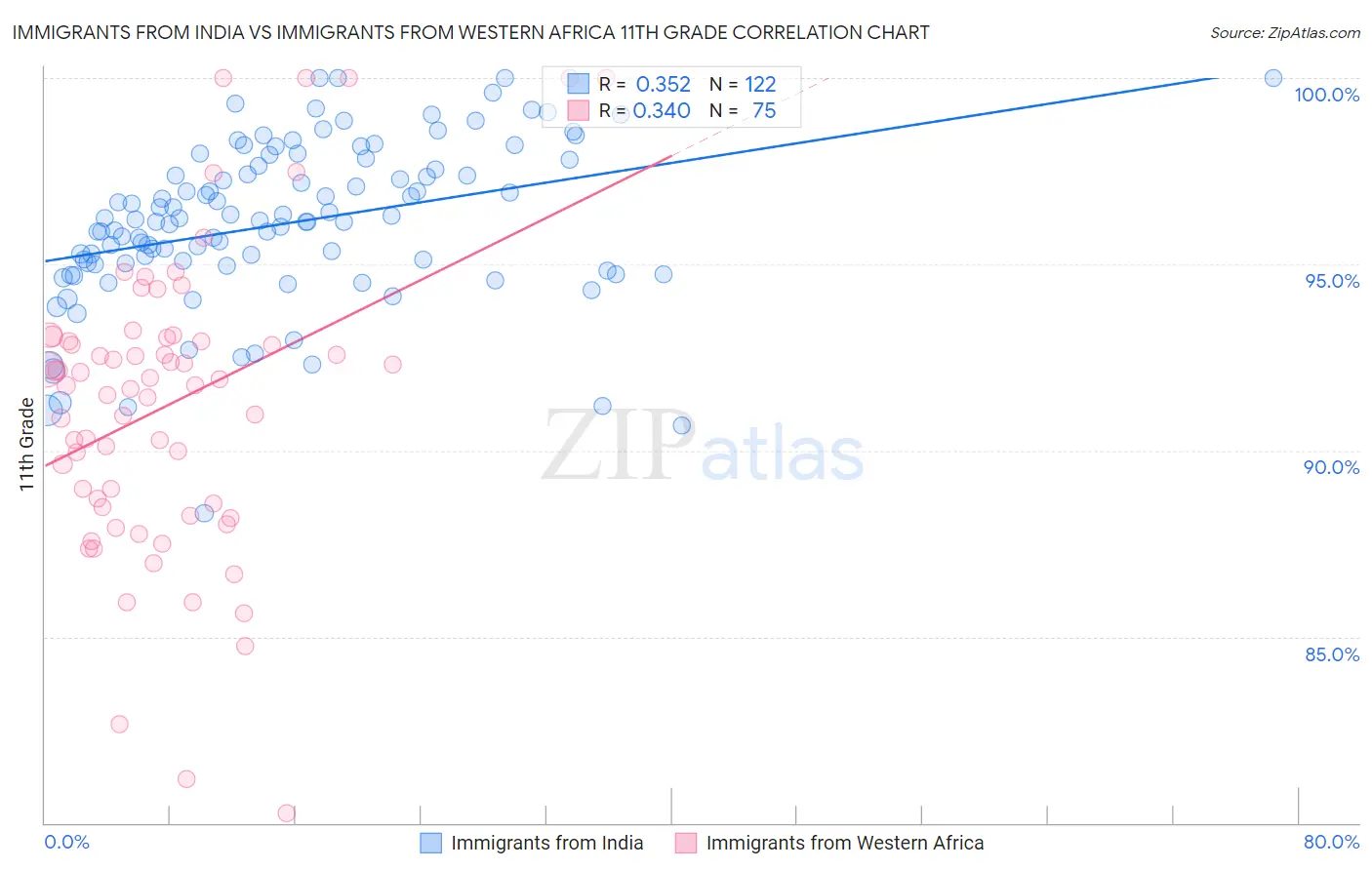 Immigrants from India vs Immigrants from Western Africa 11th Grade