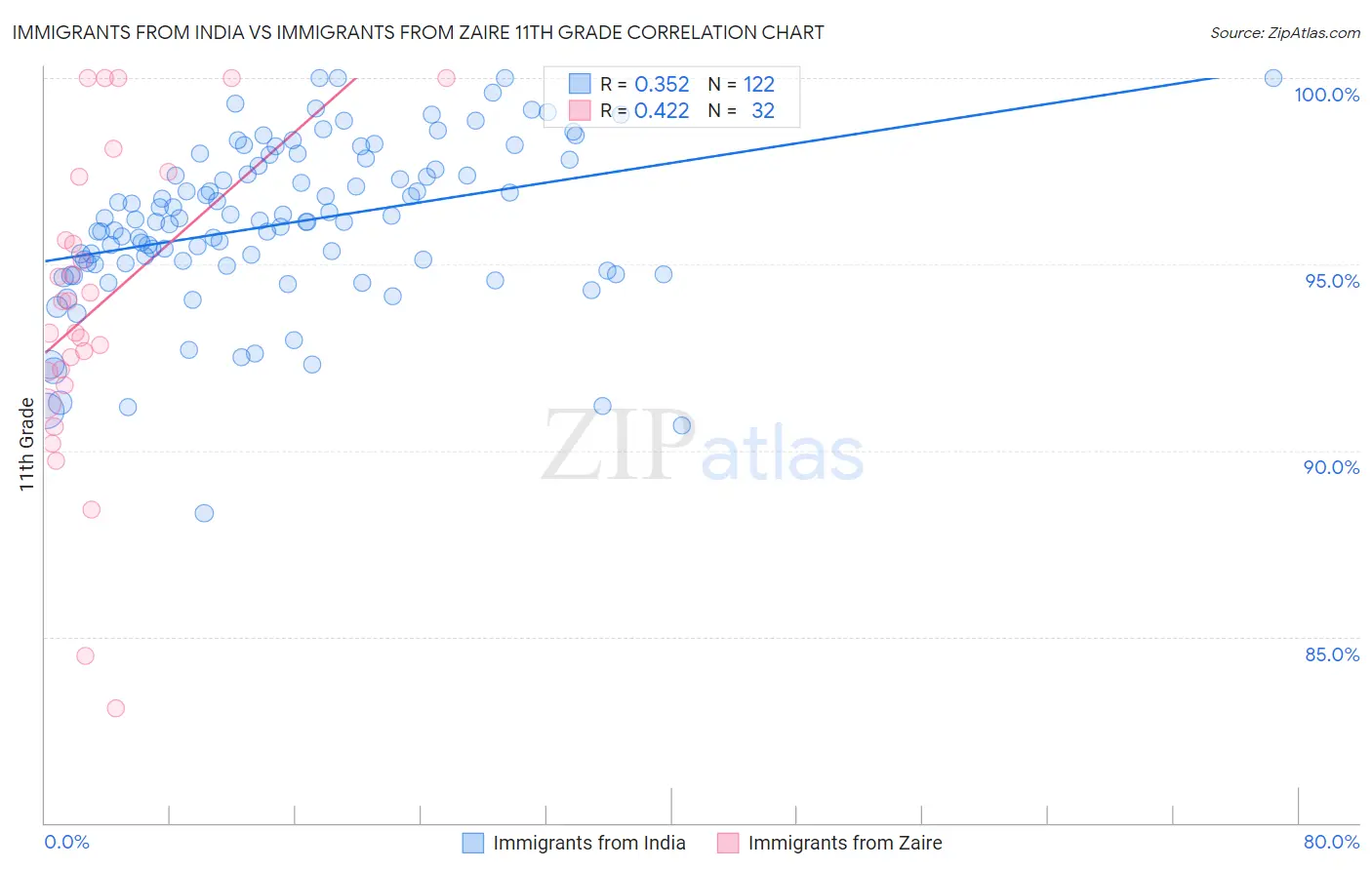 Immigrants from India vs Immigrants from Zaire 11th Grade